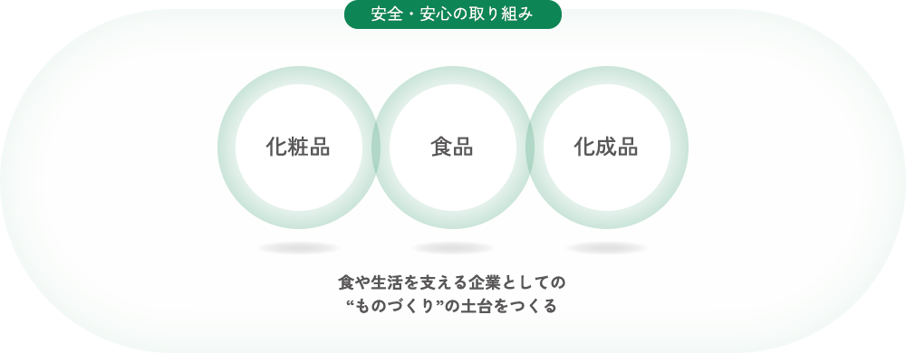 安全・安心の取り組み 化粧品 食品 化成品