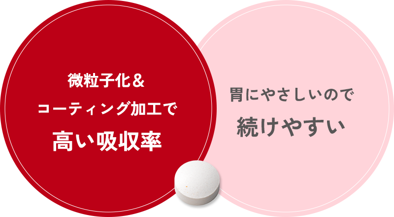 微粒子化＆コーティング加工で高い吸収率 胃にやさしいので続けやすい