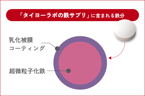 「タイヨーラボの鉄サプリ」 に含まれる鉄分 乳化被膜コーティング 超微粒子化鉄