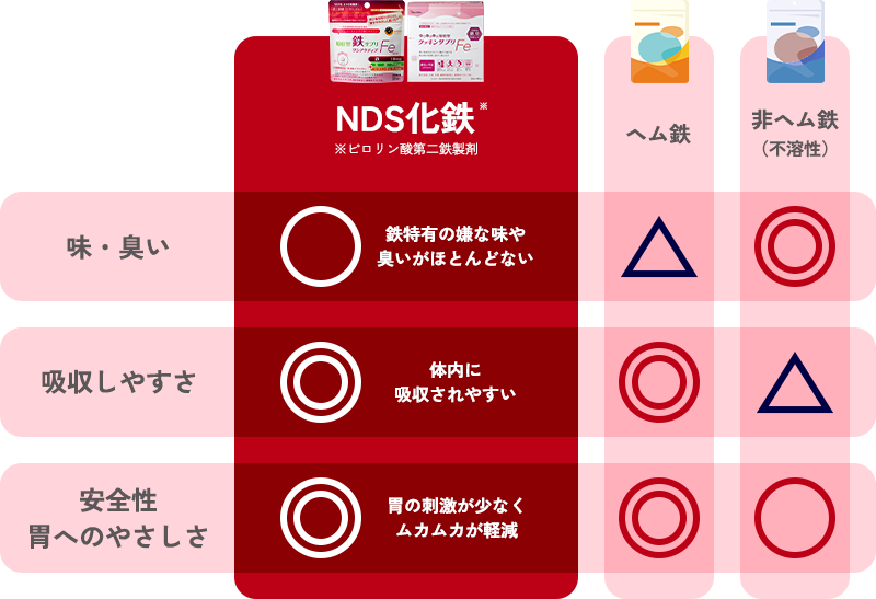 NDS化鉄※ ※ピロリン酸第二鉄製剤 鉄特有の嫌な味や臭いがほとんどない 体内に吸収されやすい 胃の刺激が少なくムカムカが軽減