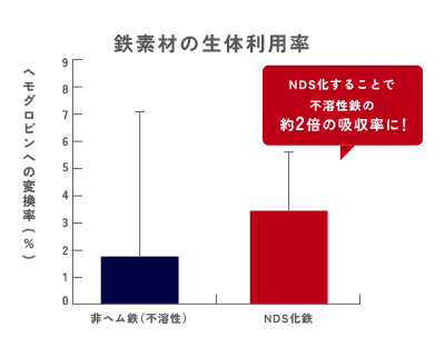 鉄素材の生体利用率