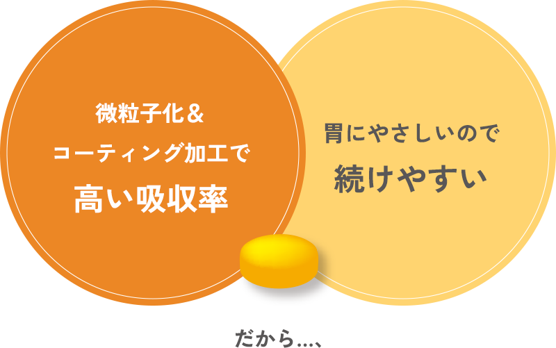 微粒子化＆コーティング加工で高い吸収率 胃にやさしいので続けやすい だから…