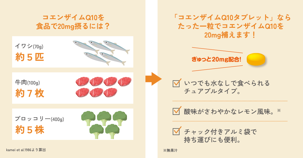 「コエンザイムQ10タブレット」ならたった一粒でコエンザイムQ10を20mg補えます！